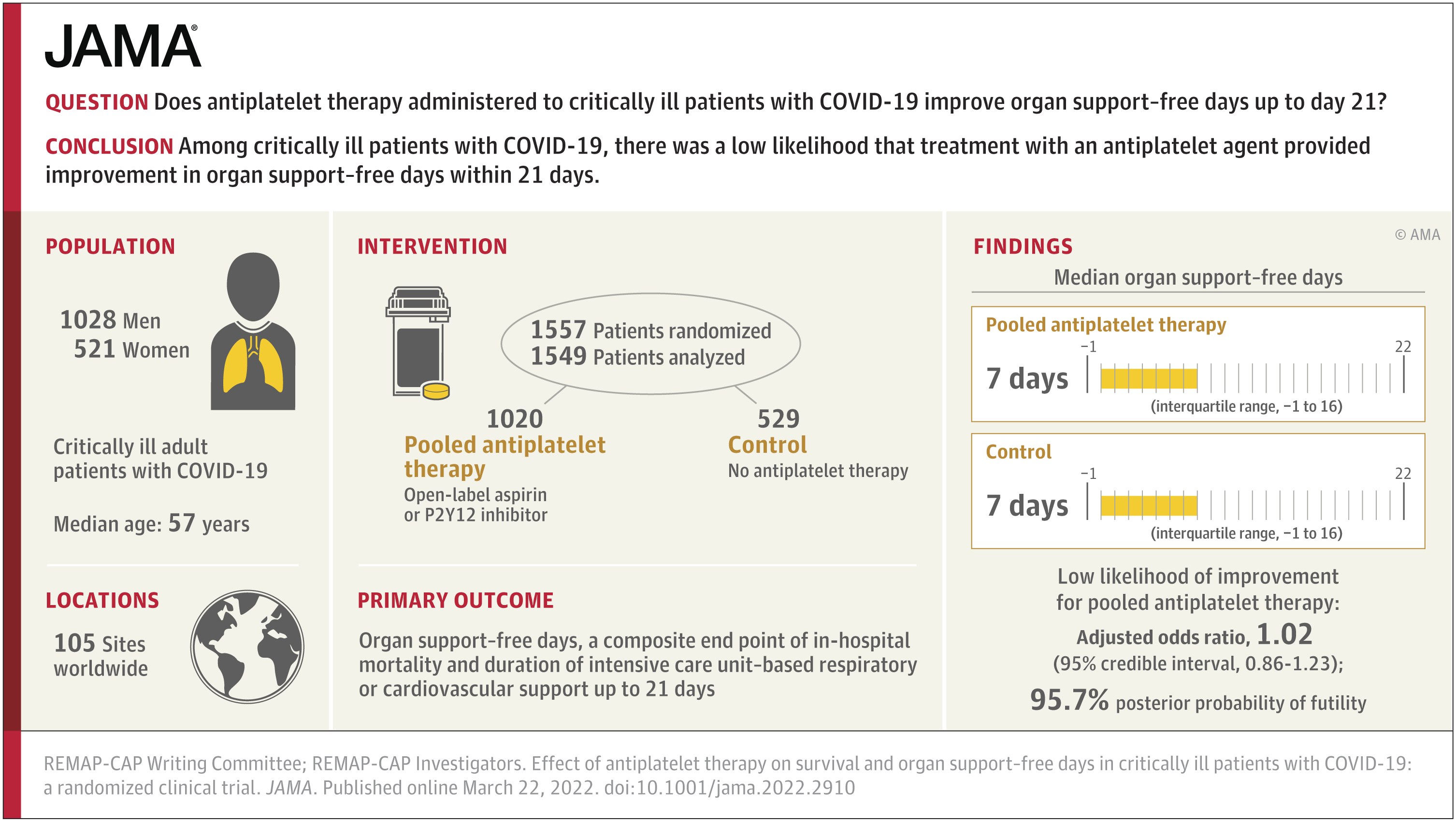 Read more about the article Effect of Antiplatelet Therapy on Survival and Organ Support–Free Days in Critically Ill Patients With COVID-19